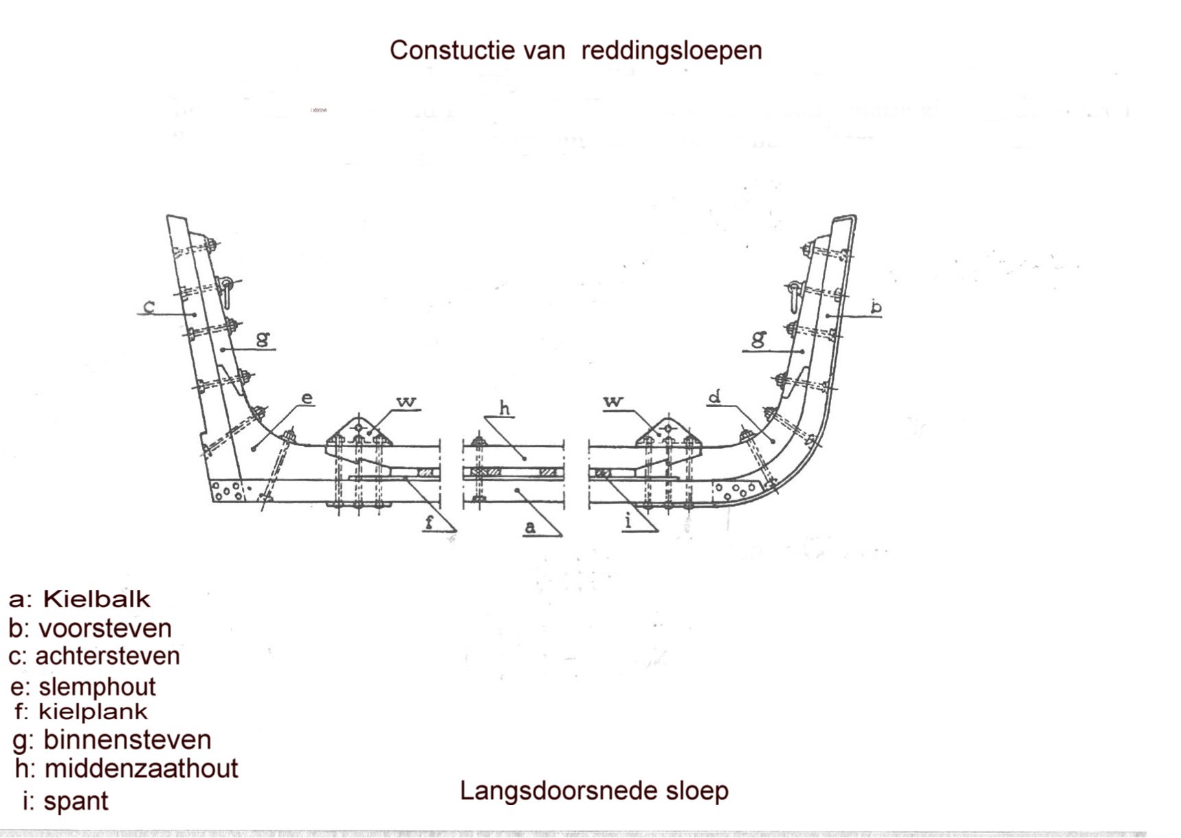 Constructie van een sloep